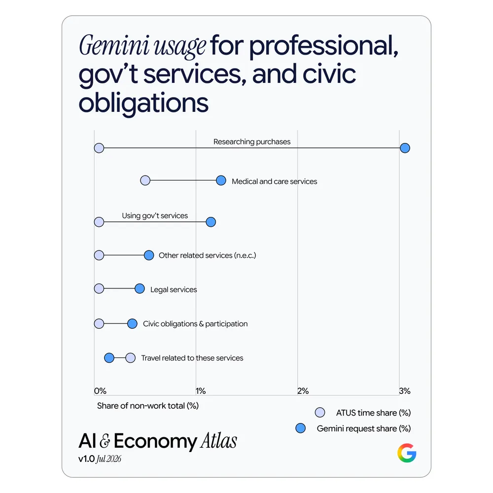 Использование Gemini для профессиональных услуг и гражданских обязанностей