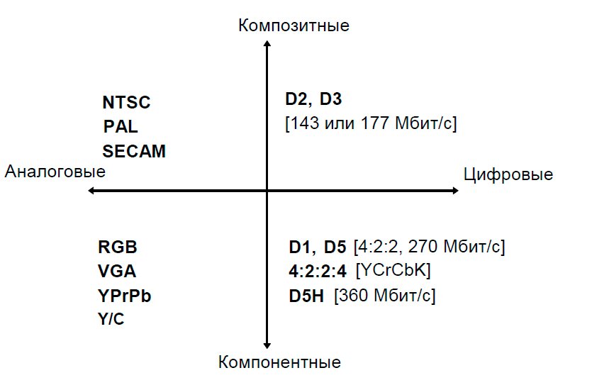 Форматы видеосигналов