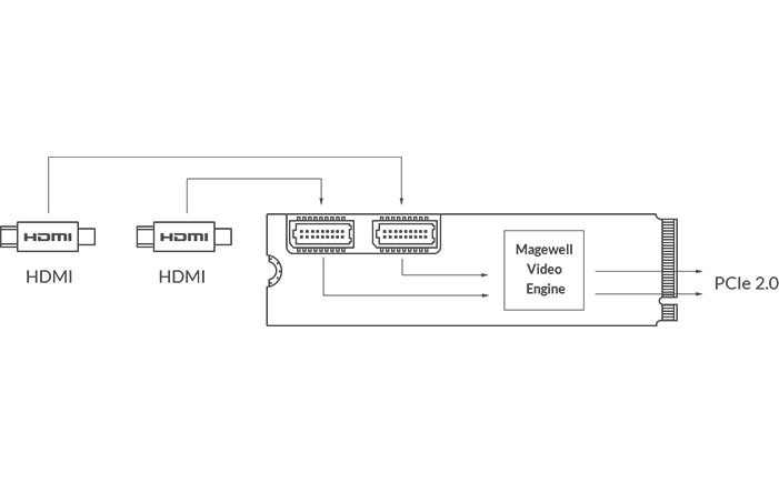 Magewell Eco Capture Dual HDMI M.2