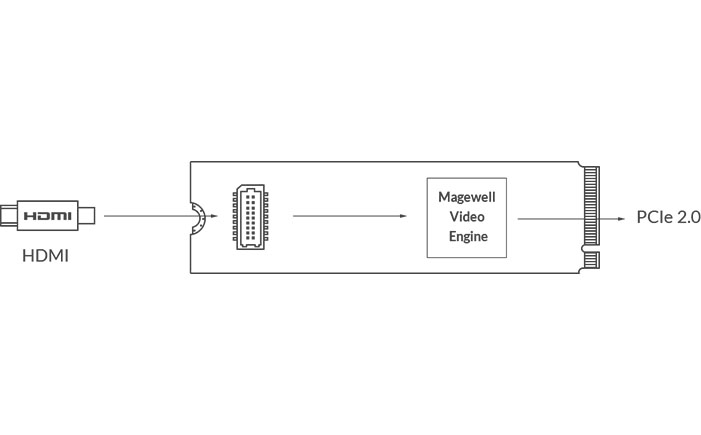 Magewell Eco Capture HDMI 4K M.2