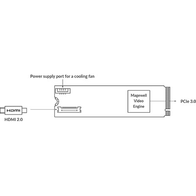 Magewell Eco Capture HDMI 4K Plus M.2