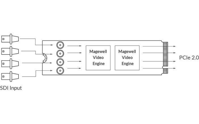 Magewell Eco Capture Quad SDI M.2