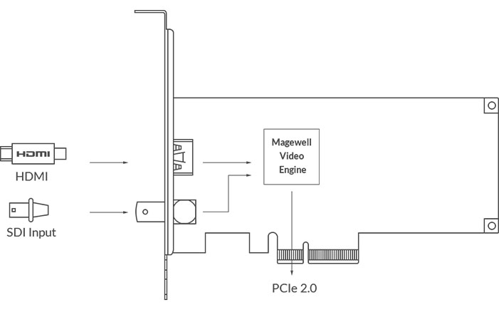 Magewell Pro Capture AIO 4K Plus