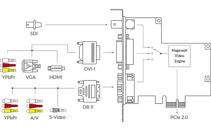 Magewell Pro Capture AIO