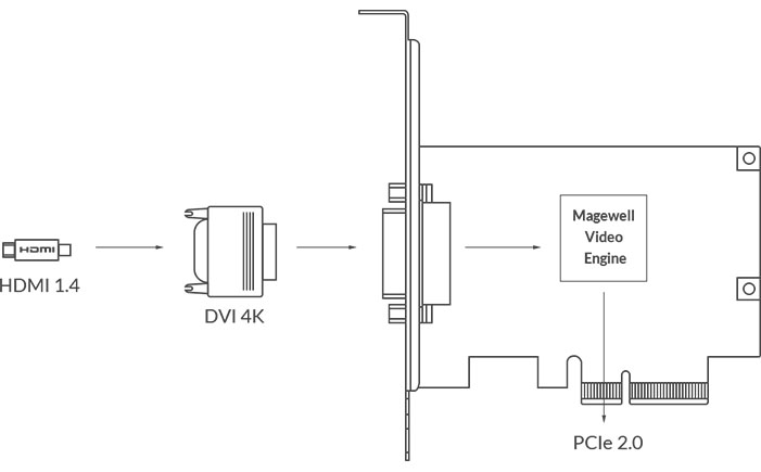 Magewell Pro Capture DVI 4K