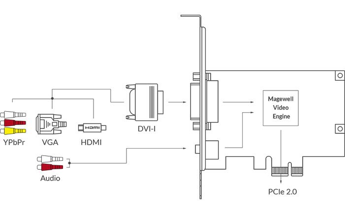 Magewell Pro Capture DVI