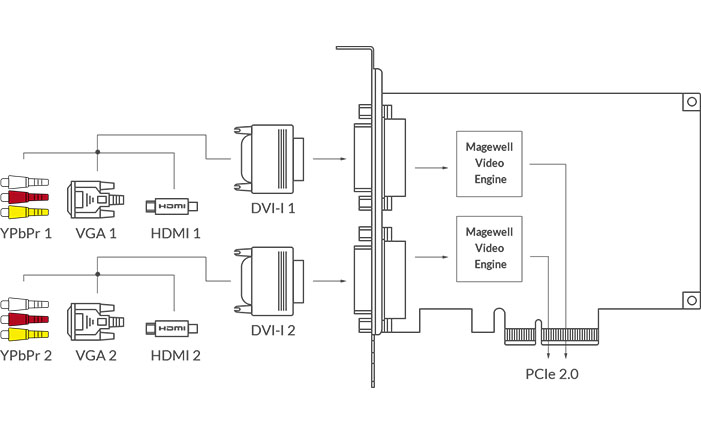 Magewell Pro Capture Dual DVI