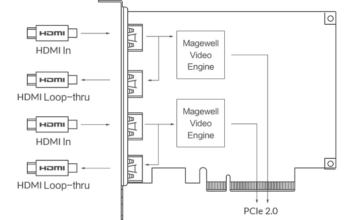 Magewell Pro Capture Dual HDMI 4K Plus LT