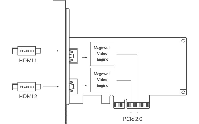 Magewell Pro Capture Dual HDMI