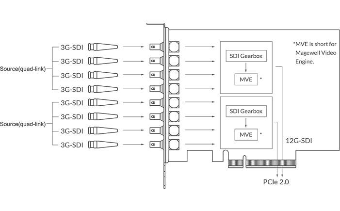 Magewell Pro Capture Dual SDI 4K Plus