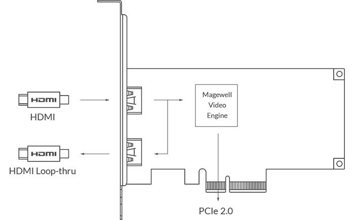 Magewell Pro Capture HDMI 4K Plus LT