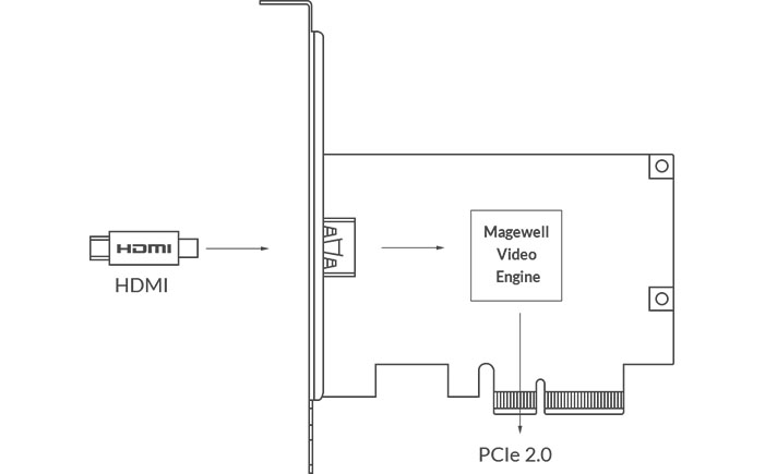 Magewell Pro Capture HDMI 4K