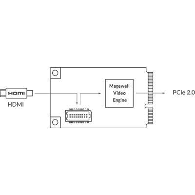 Magewell Pro Capture Mini HDMI