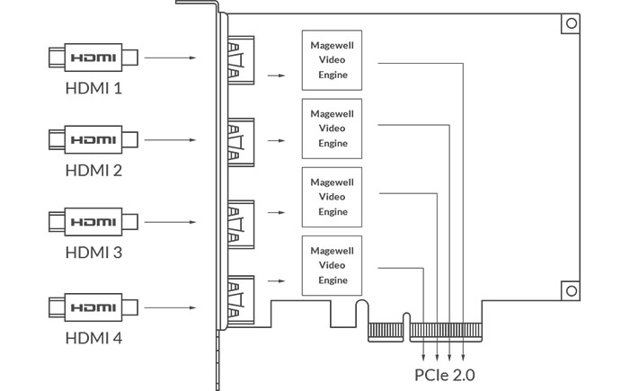 Magewell Pro Capture Quad HDMI