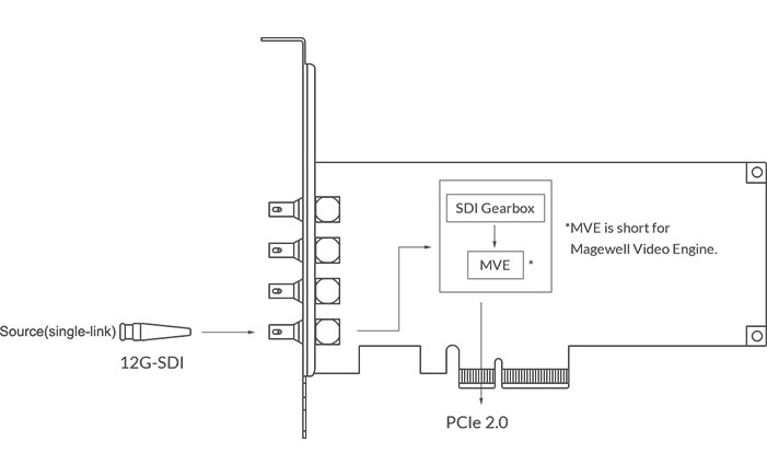 Magewell Pro Capture SDI 4K Plus