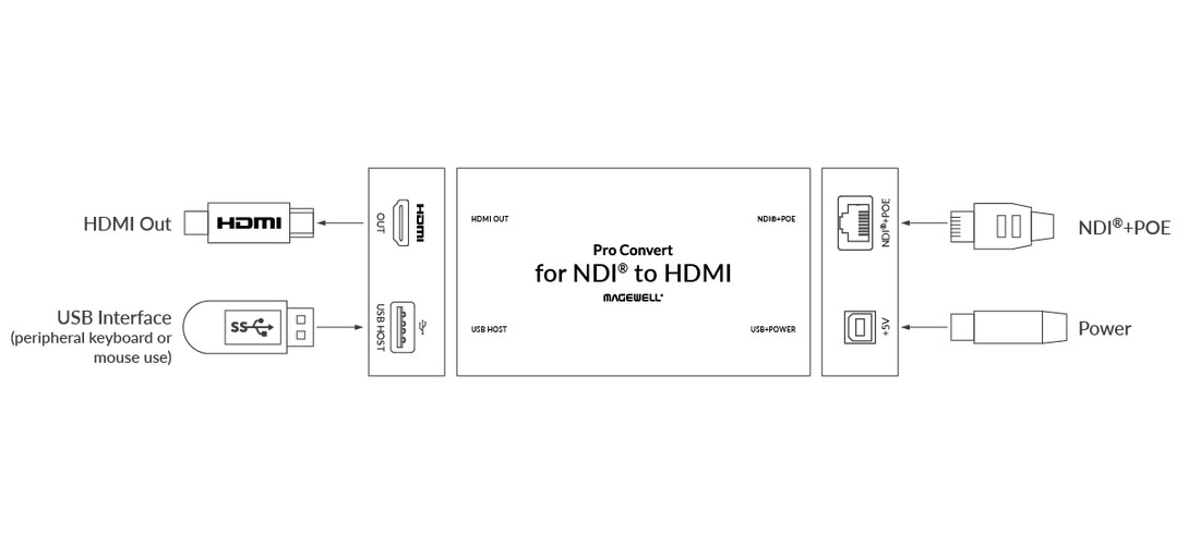 Magewell Pro Convert NDI to HDMI