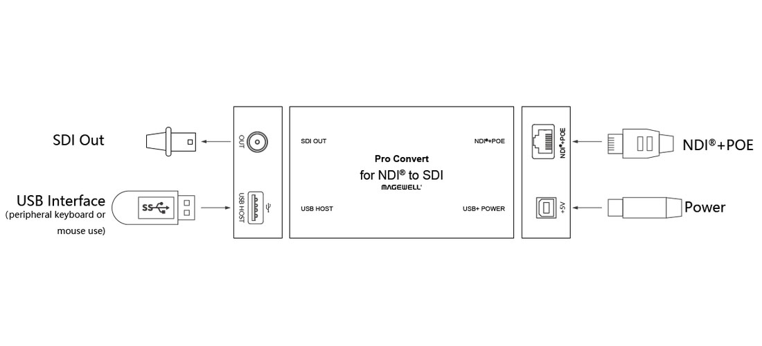 Magewell Pro Convert NDI to SDI